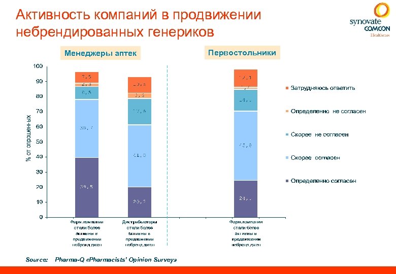 Активность компаний в продвижении небрендированных генериков Менеджеры аптек Source: Pharma-Q «Pharmacists’ Opinion Survey» Первостольники