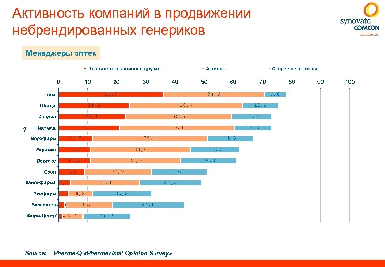 Активность компаний в продвижении небрендированных генериков Менеджеры аптек ? Source: Pharma-Q «Pharmacists’ Opinion Survey»