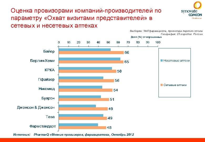 Оценка провизорами компаний-производителей по параметру «Охват визитами представителей» в сетевых и несетевых аптеках Выборка: