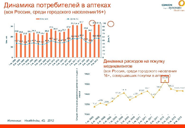 Динамика потребителей в аптеках (вся Россия, среди городского населения 16+) Динамика расходов на покупку