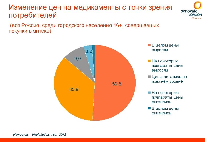 Изменение цен на медикаменты с точки зрения потребителей (вся Россия, среди городского населения 16+,