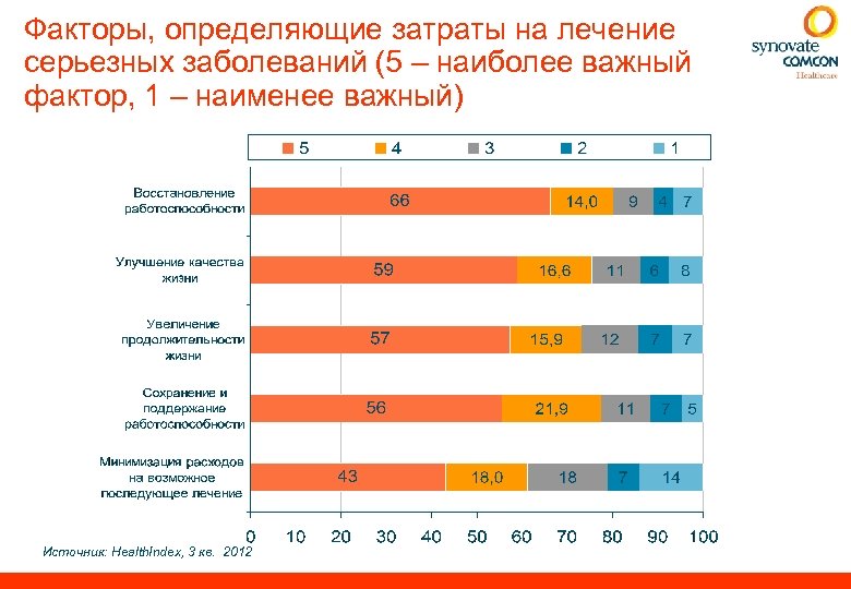 Факторы, определяющие затраты на лечение серьезных заболеваний (5 – наиболее важный фактор, 1 –