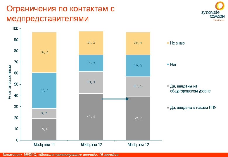 Ограничения по контактам с медпредставителями Источник: MEDI-Q, «Мнение практикующих врачей» , 19 городов 