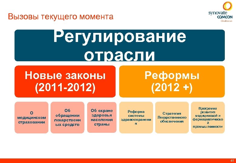 Вызовы текущего момента Регулирование отрасли Новые законы (2011 -2012) О медицинском страховании Об обращении