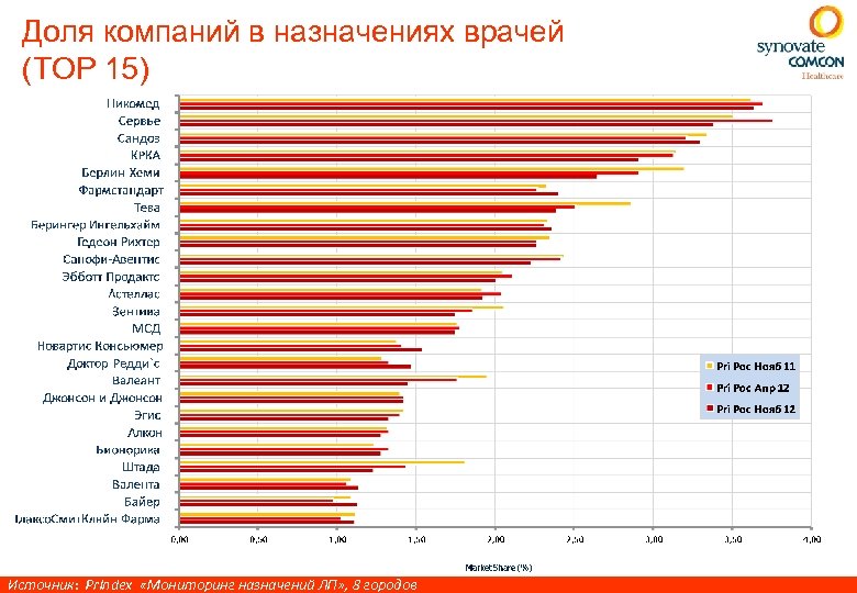 Доля компаний в назначениях врачей (ТОР 15) 5 Источник: Pr. Index «Мониторинг назначений ЛП»