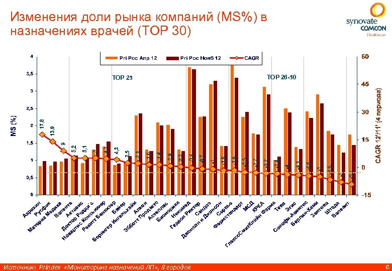 Изменения доли рынка компаний (MS%) в назначениях врачей (TOP 30) TOP 25 Источник: Pr.
