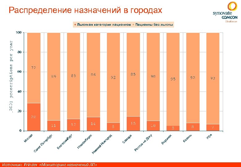 Распределение назначений в городах Источник: Pr. Index «Мониторинг назначений ЛП» 