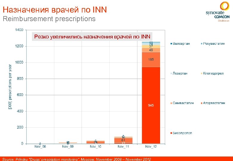 Назначения врачей по INN Reimbursement prescriptions Резко увеличились назначения врачей по INN Source: Pr.