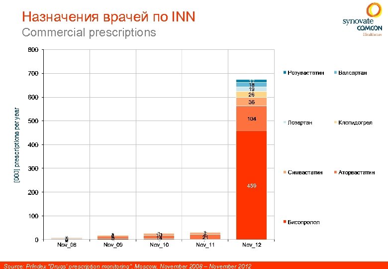 Назначения врачей по INN Commercial prescriptions Source: Pr. Index “Drugs’ prescription monitoring”, Moscow, November