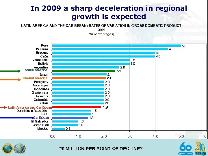In 2009 a sharp deceleration in regional growth is expected LATIN AMERICA AND THE