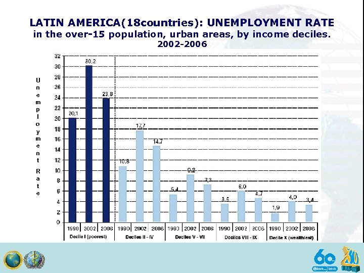 LATIN AMERICA(18 countries): UNEMPLOYMENT RATE in the over-15 population, urban areas, by income deciles.