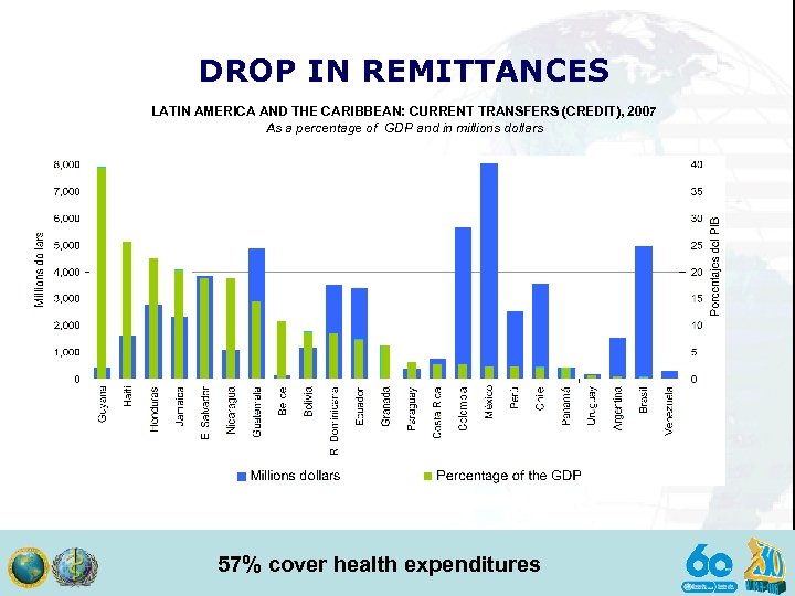 DROP IN REMITTANCES LATIN AMERICA AND THE CARIBBEAN: CURRENT TRANSFERS (CREDIT), 2007 As a