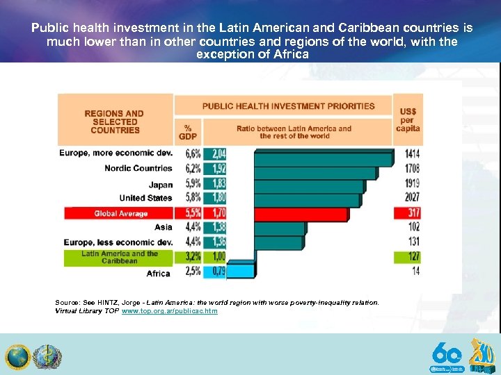 Public health investment in the Latin American and Caribbean countries is much lower than