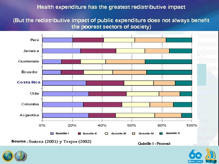Health expenditure has the greatest redistributive impact (But the redistributive impact of public expenditure