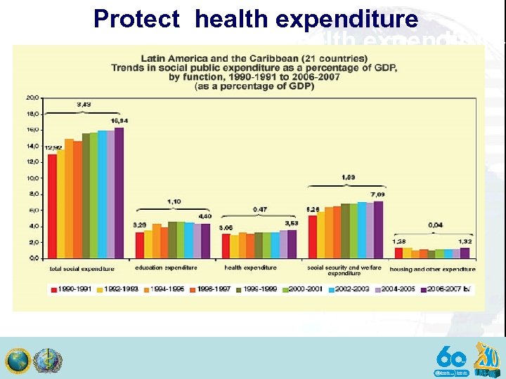 Protect health expenditure Protect the health expenditure 