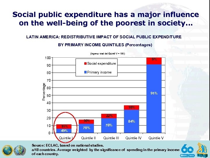 Social public expenditure has a major influence on the well-being of the poorest in
