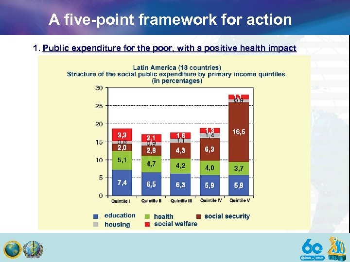 A five-point framework for action 1. Public expenditure for the poor, with a positive