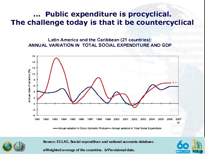 … Public expenditure is procyclical. The challenge today is that it be countercyclical Latin