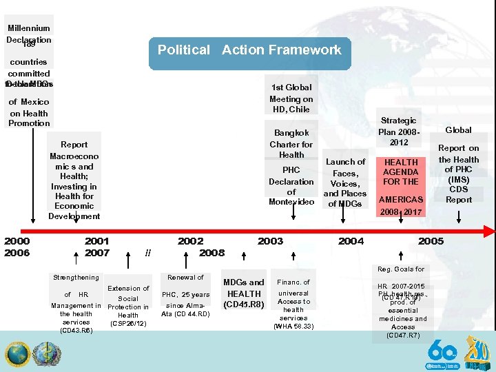 Millennium Declaration 189 Political Action Framework countries committed Declaration to the MDGs 1 st