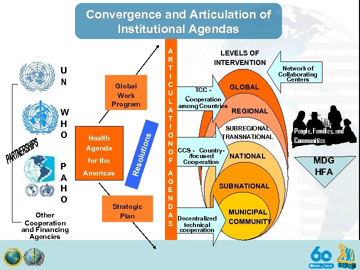 Convergence and Articulation of Institutional Agendas U N P A H O Other Cooperation
