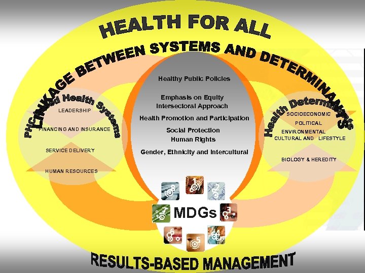 Healthy Public Policies LEADERSHIP Emphasis on Equity Intersectoral Approach Health Promotion and Participation FINANCING