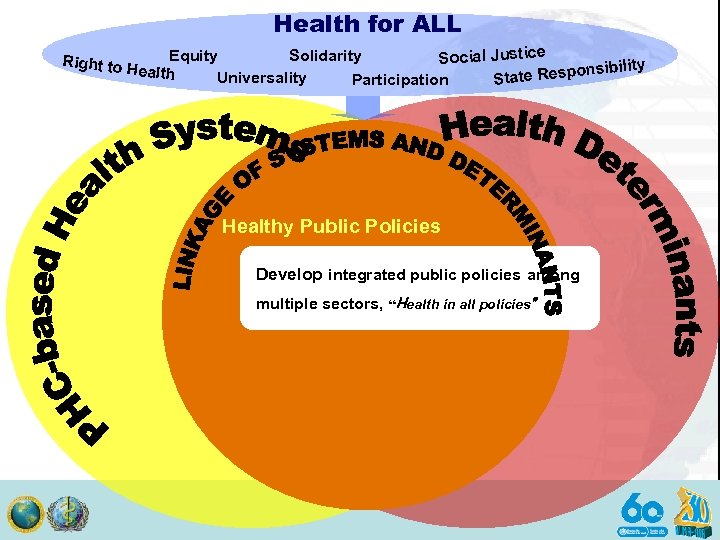 Health for ALL Equity Solidarity Social Justice nsibility ealth Universality tate Respo S Participation