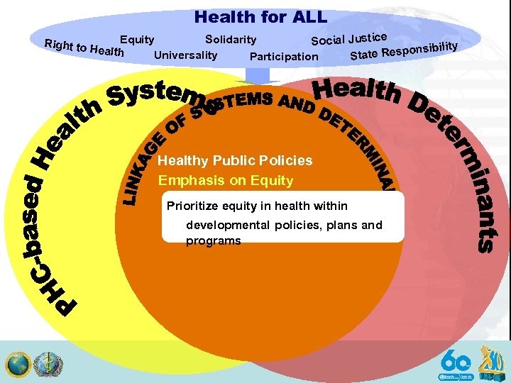 Health for ALL Equity Solidarity Social Justice nsibility ealth Universality tate Respo S Participation