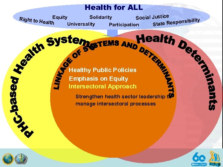 Health for ALL Equity Solidarity Social Justice nsibility ealth Universality tate Respo S Participation