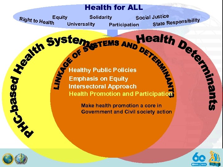 Health for ALL Equity Solidarity Social Justice nsibility ealth Universality tate Respo S Participation
