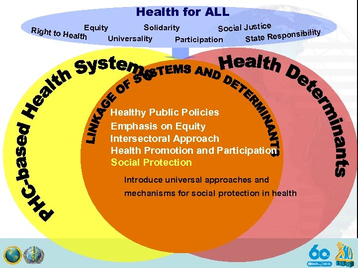 Health for ALL Equity Solidarity Social Justice nsibility ealth Universality tate Respo S Participation