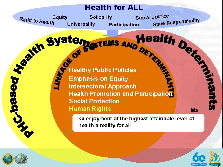 Health for ALL Equity Solidarity Social Justice nsibility ealth Universality tate Respo S Participation