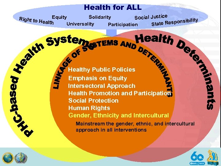 Health for ALL Equity Solidarity Social Justice nsibility ealth Universality tate Respo S Participation