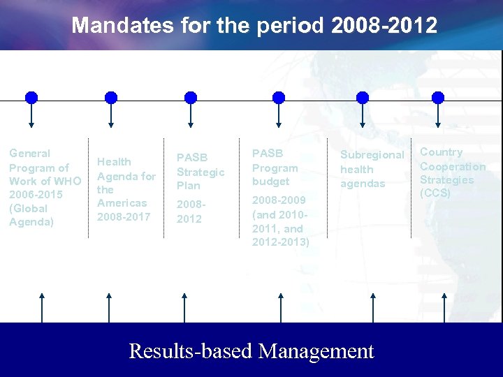 Mandates for the period 2008 -2012 General Program of Work of WHO 2006 -2015