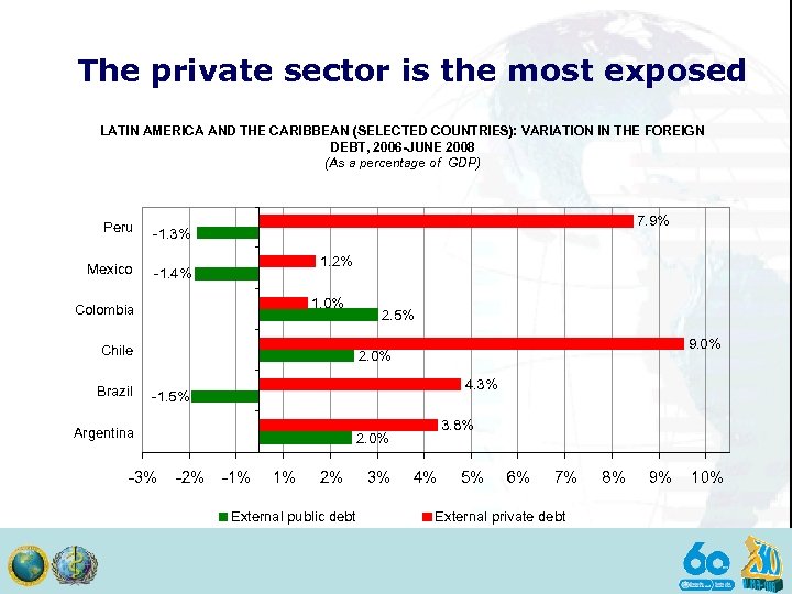 The private sector is the most exposed LATIN AMERICA AND THE CARIBBEAN (SELECTED COUNTRIES):