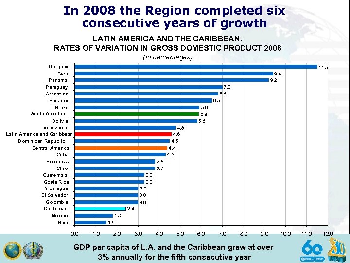 In 2008 the Region completed six consecutive years of growth LATIN AMERICA AND THE