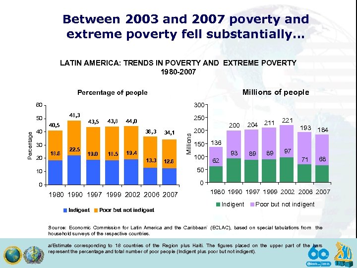 Between 2003 and 2007 poverty and extreme poverty fell substantially. . . LATIN AMERICA: