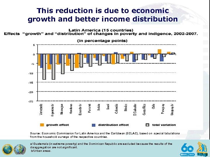 This reduction is due to economic growth and better income distribution Source: Economic Commission