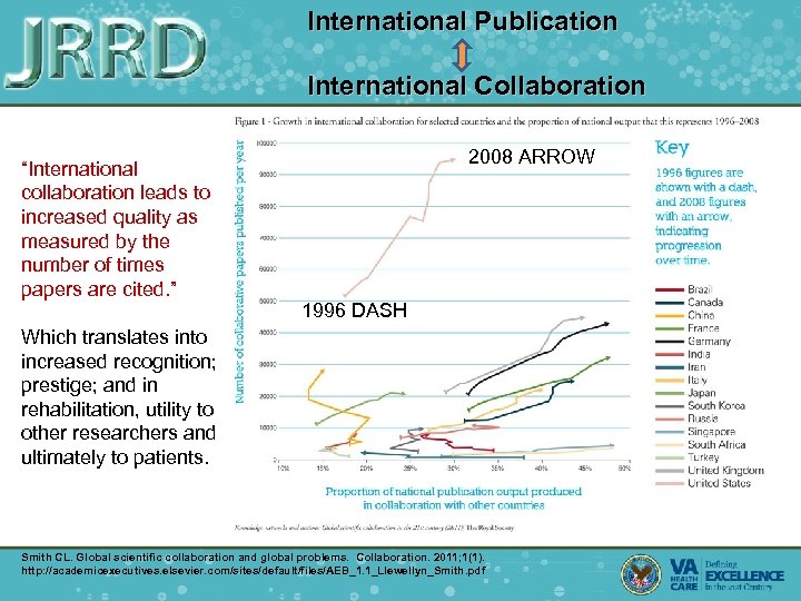 International Publication International Collaboration “International collaboration leads to increased quality as measured by the