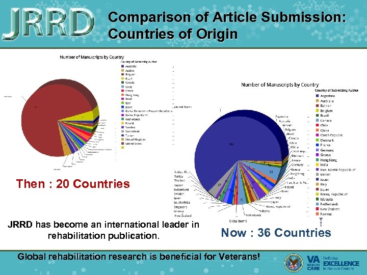 Comparison of Article Submission: Countries of Origin Then : 20 Countries JRRD has become