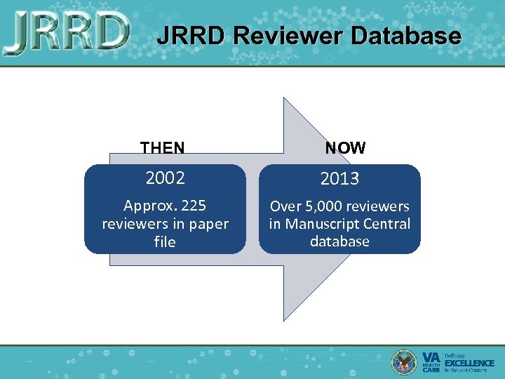 JRRD Reviewer Database THEN NOW 2002 2013 Approx. 225 reviewers in paper file Over