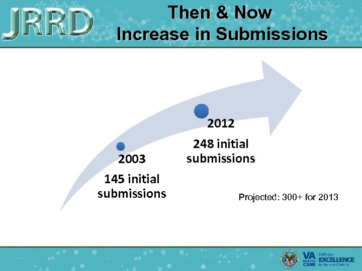 Then & Now Increase in Submissions 2003 145 initial submissions 2012 248 initial submissions
