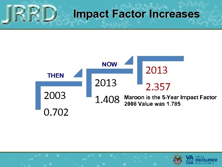 Impact Factor Increases NOW THEN 2003 0. 702 2013 1. 408 2013 2. 357