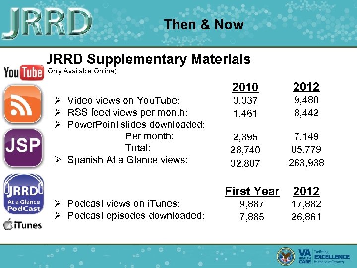 Then & Now JRRD Supplementary Materials (Only Available Online) 2010 Ø Video views on