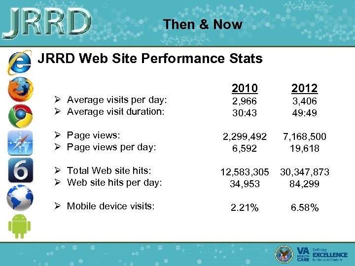 Then & Now JRRD Web Site Performance Stats 2010 2012 2, 966 30: 43