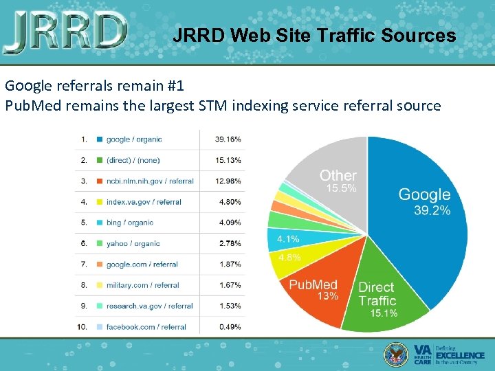 JRRD Web Site Traffic Sources Google referrals remain #1 Pub. Med remains the largest