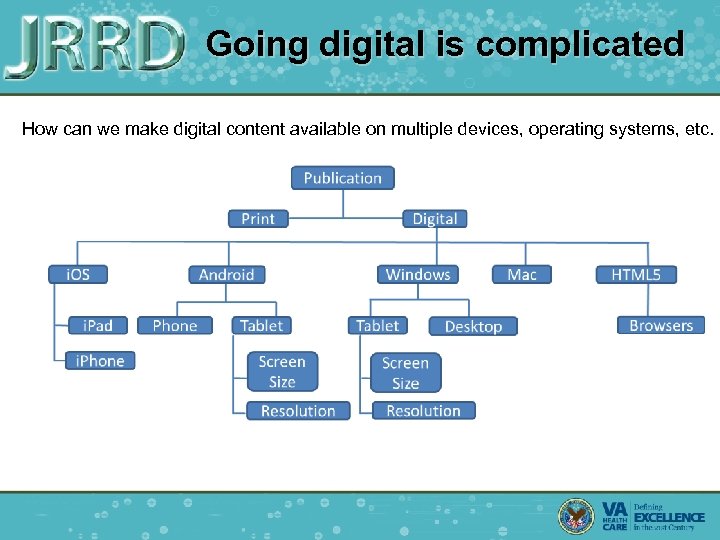 Going digital is complicated How can we make digital content available on multiple devices,