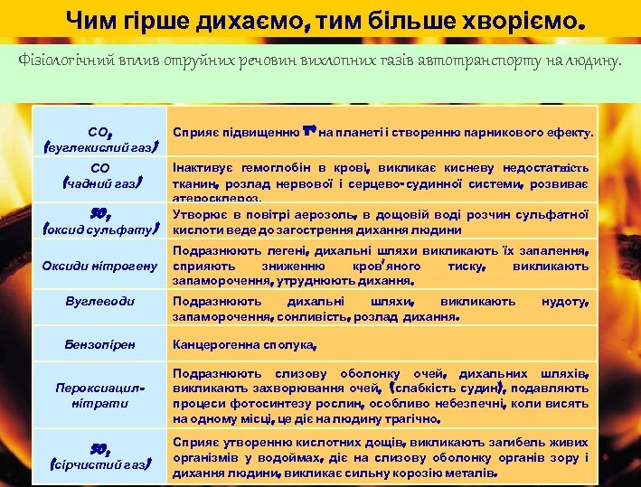 Чим гірше дихаємо, тим більше хворіємо. Фізіологічний вплив отруйних речовин вихлопних газів автотранспорту на