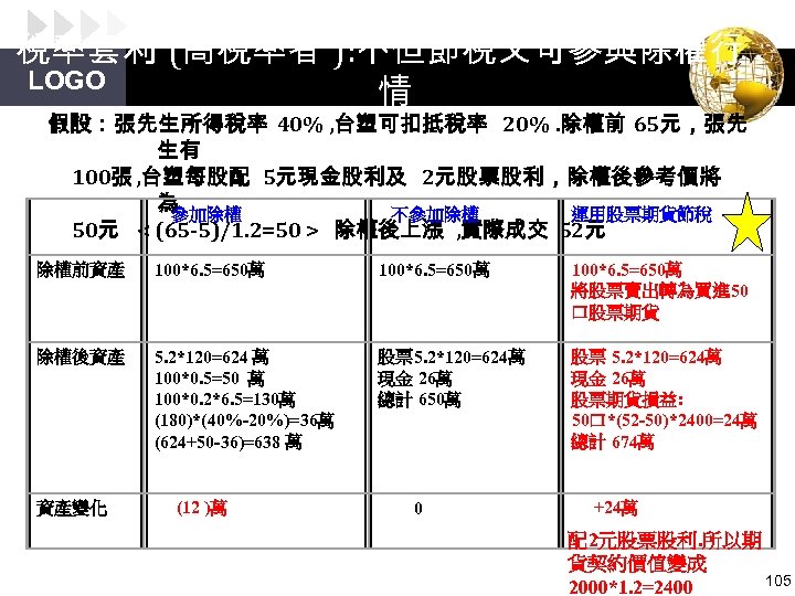 稅率套利 (高稅率者 ): 不但節稅又可參與除權行 LOGO 情 假設：張先生所得稅率 40% , 台塑可扣抵稅率 20%. 除權前 65元，張先 生有
