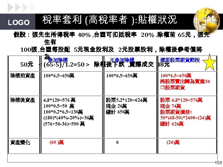 LOGO 稅率套利 (高稅率者 ): 貼權狀況 假設：張先生所得稅率 40% , 台塑可扣抵稅率 20%. 除權前 65元，張先 生有 100張