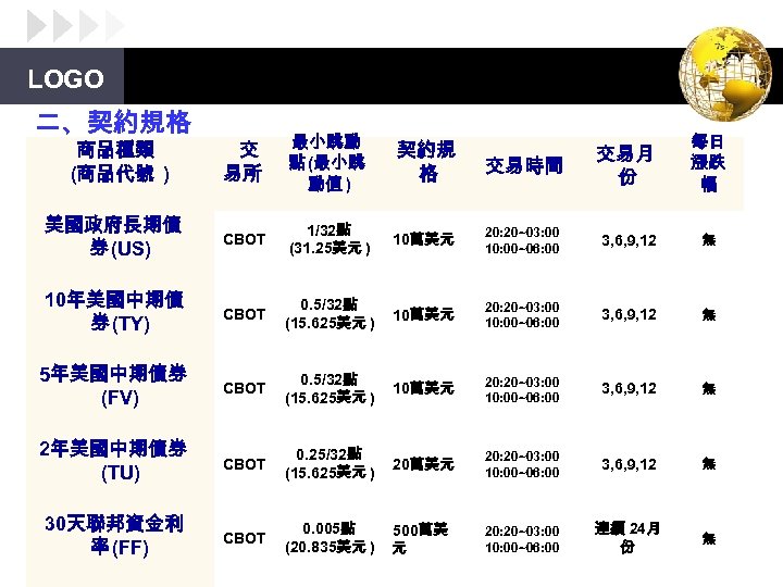 LOGO 二、契約規格 交 易所 最小跳動 點 (最小跳 動值 ) 契約規 格 美國政府長期債 券 (US)
